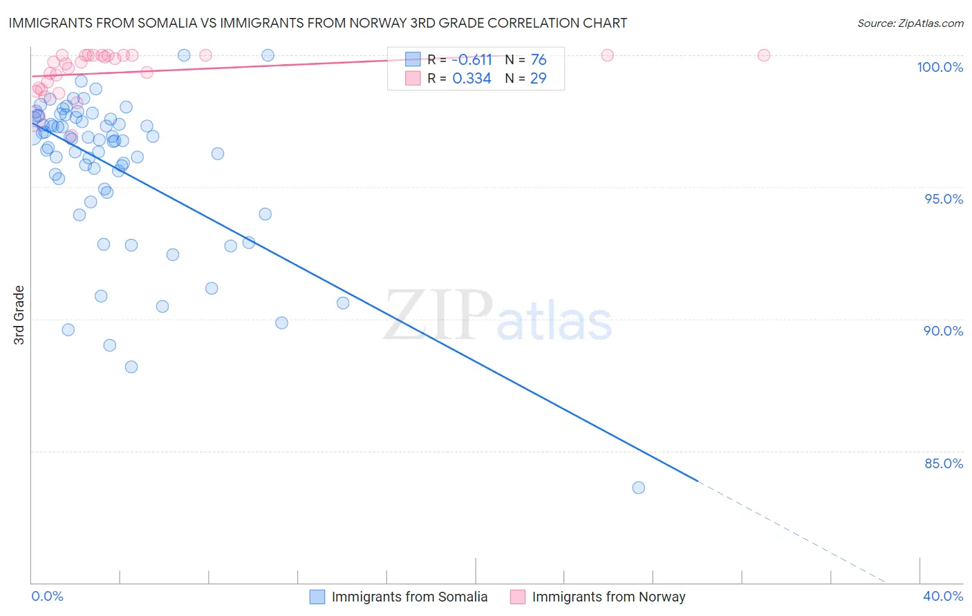Immigrants from Somalia vs Immigrants from Norway 3rd Grade