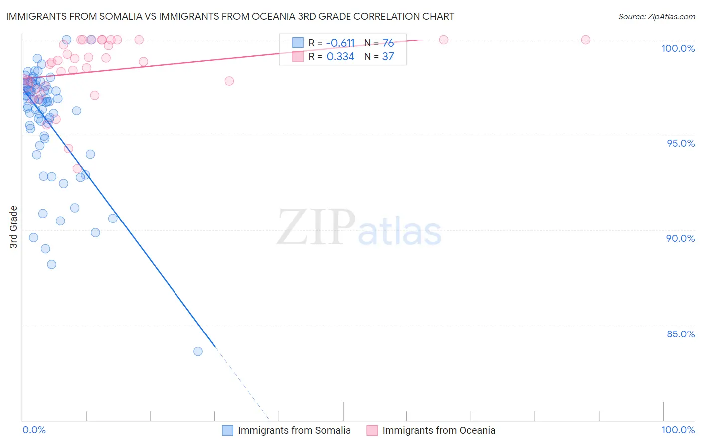 Immigrants from Somalia vs Immigrants from Oceania 3rd Grade