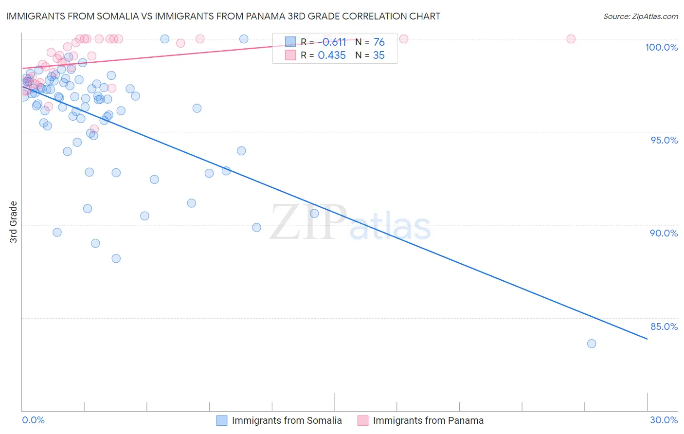 Immigrants from Somalia vs Immigrants from Panama 3rd Grade