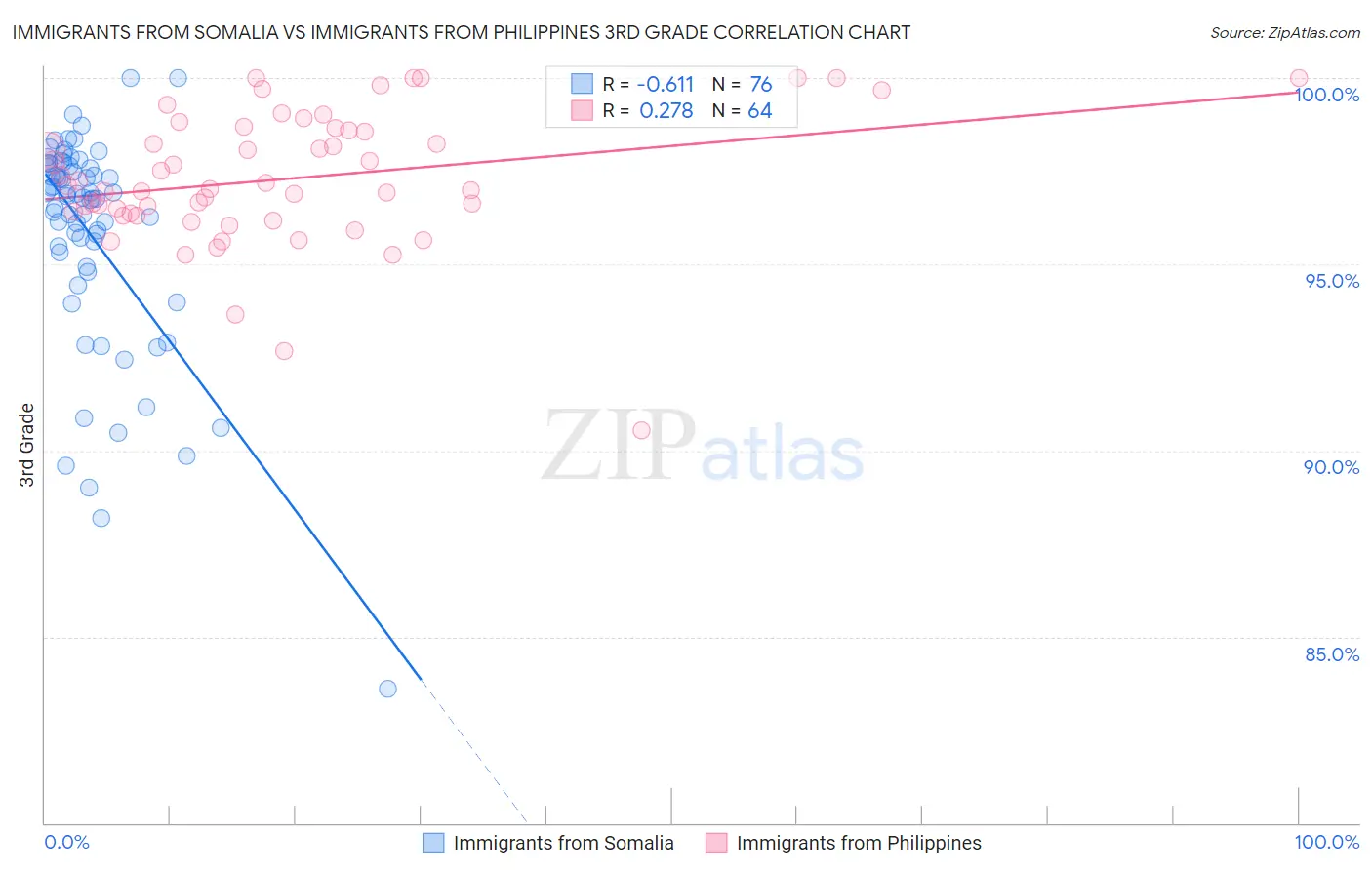 Immigrants from Somalia vs Immigrants from Philippines 3rd Grade