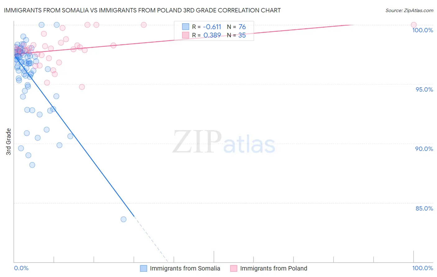 Immigrants from Somalia vs Immigrants from Poland 3rd Grade