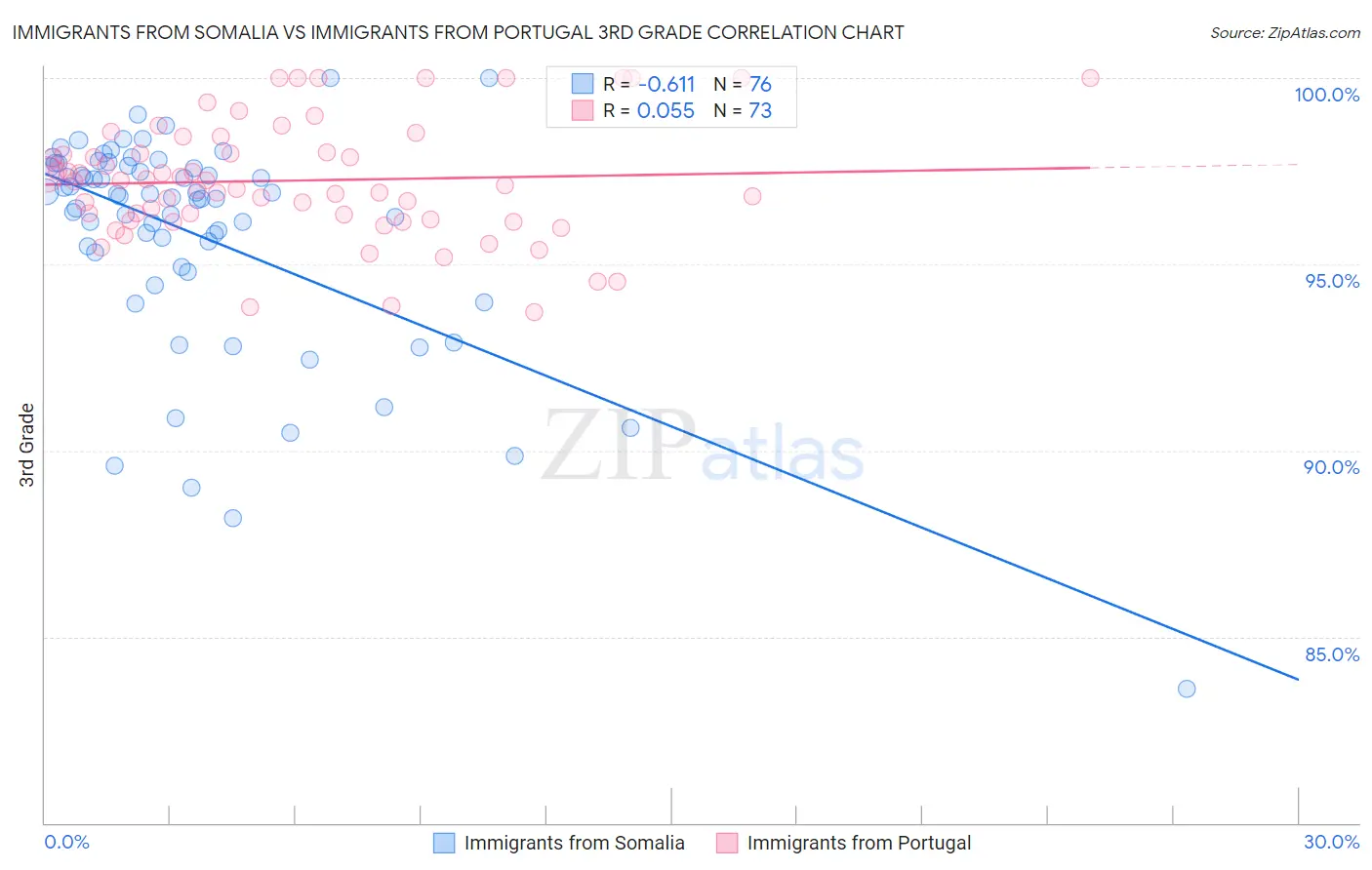 Immigrants from Somalia vs Immigrants from Portugal 3rd Grade