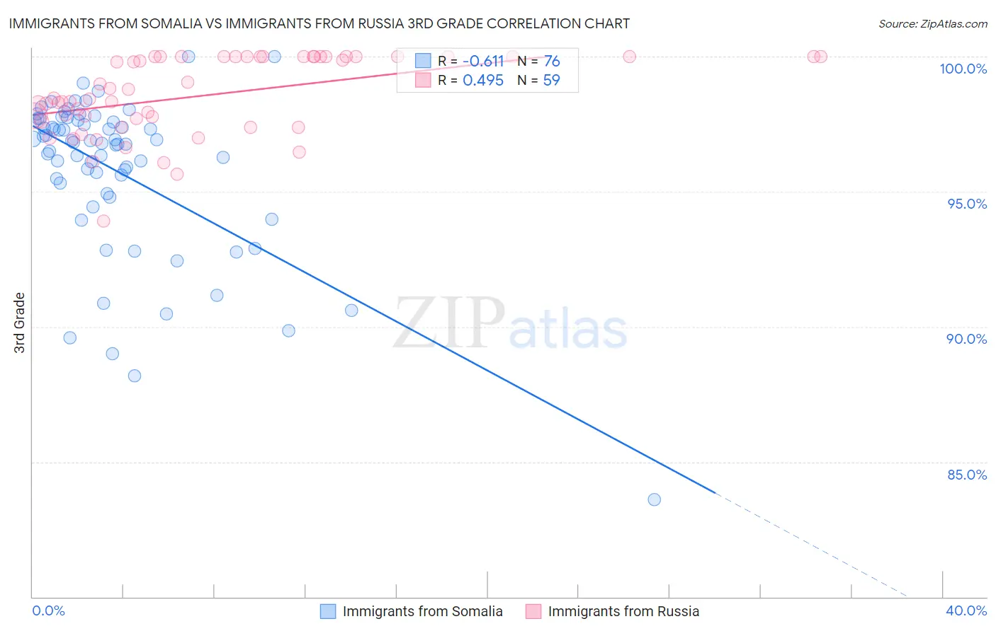 Immigrants from Somalia vs Immigrants from Russia 3rd Grade