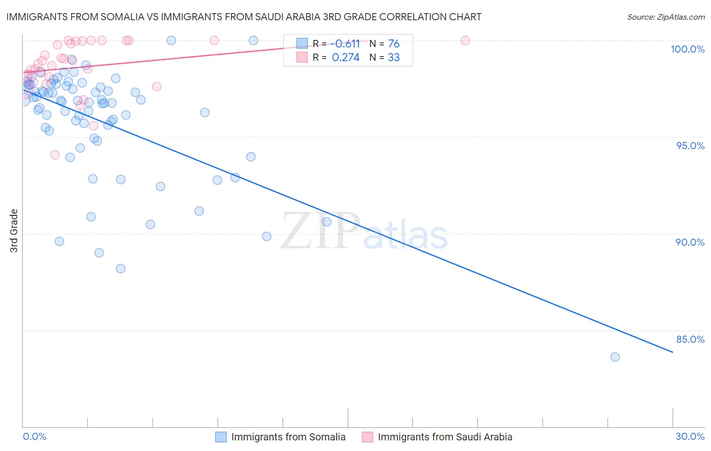 Immigrants from Somalia vs Immigrants from Saudi Arabia 3rd Grade