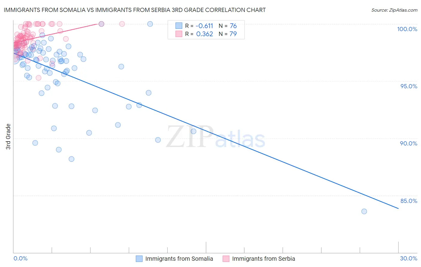 Immigrants from Somalia vs Immigrants from Serbia 3rd Grade