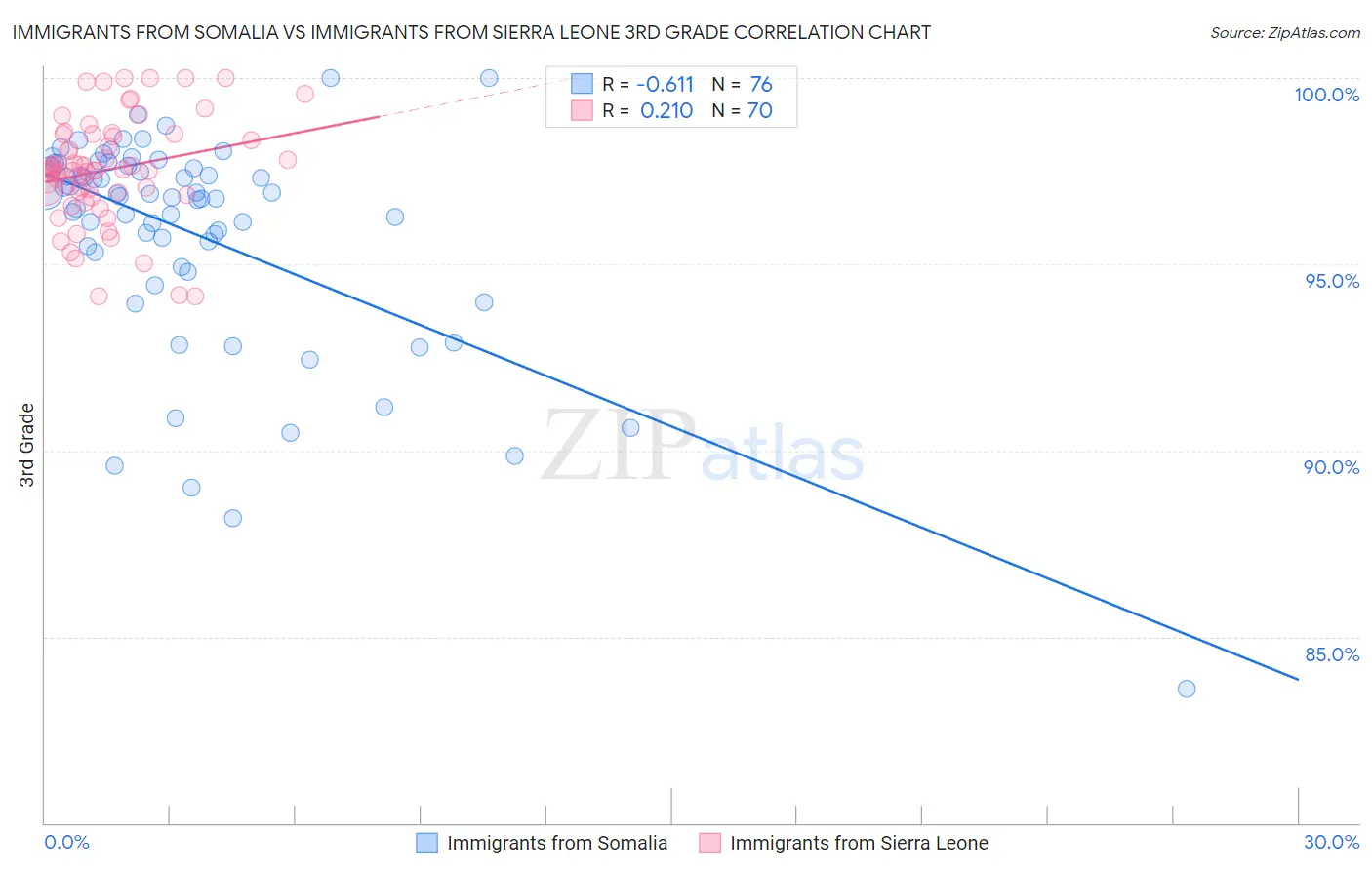 Immigrants from Somalia vs Immigrants from Sierra Leone 3rd Grade