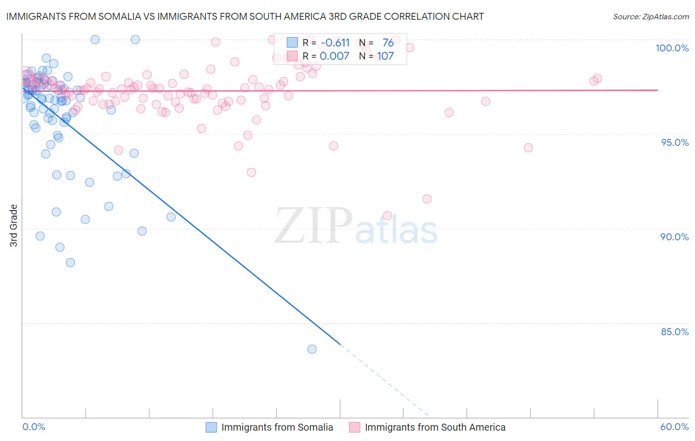 Immigrants from Somalia vs Immigrants from South America 3rd Grade