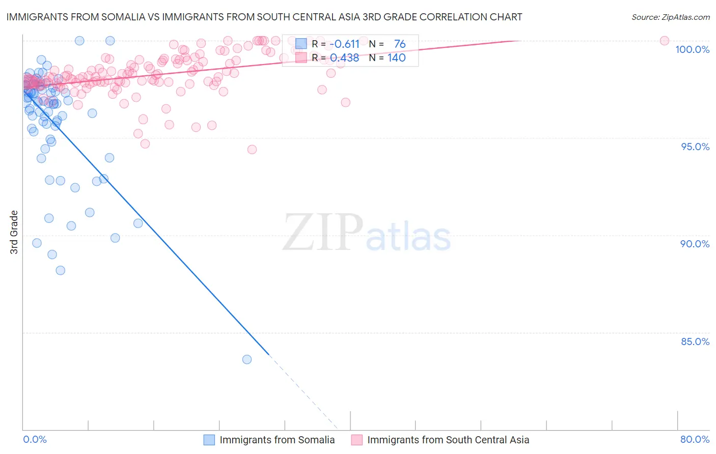 Immigrants from Somalia vs Immigrants from South Central Asia 3rd Grade