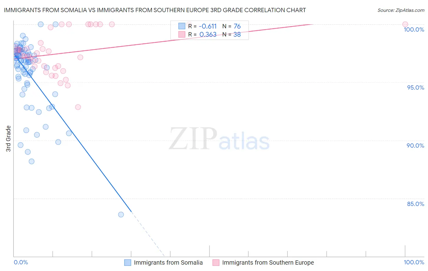 Immigrants from Somalia vs Immigrants from Southern Europe 3rd Grade