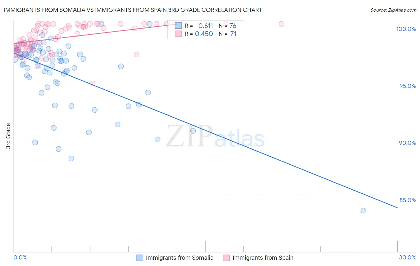 Immigrants from Somalia vs Immigrants from Spain 3rd Grade