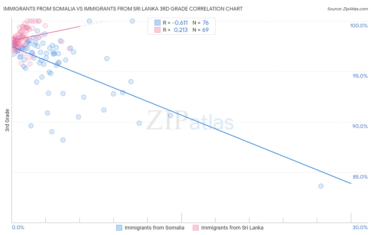 Immigrants from Somalia vs Immigrants from Sri Lanka 3rd Grade