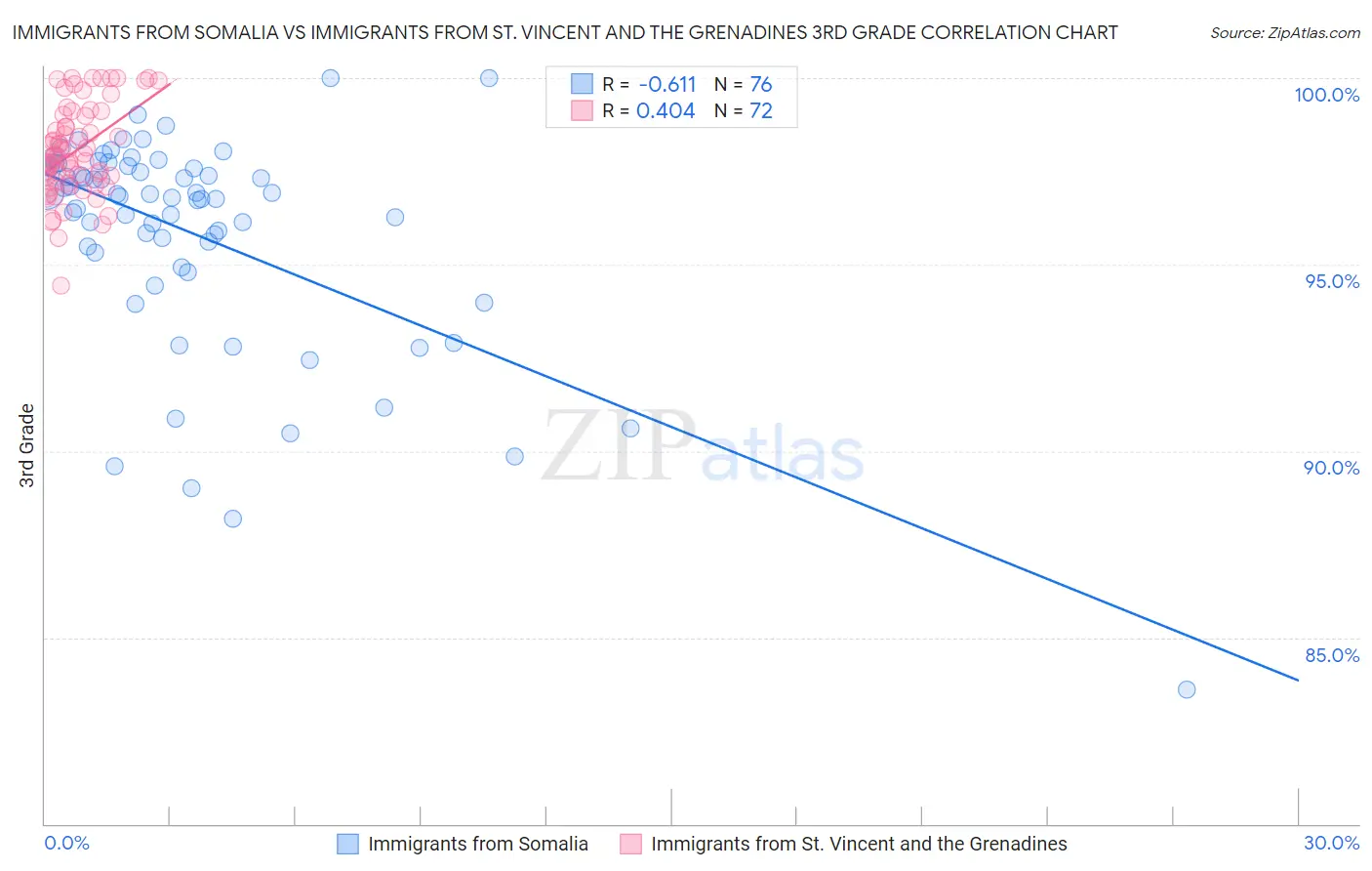 Immigrants from Somalia vs Immigrants from St. Vincent and the Grenadines 3rd Grade