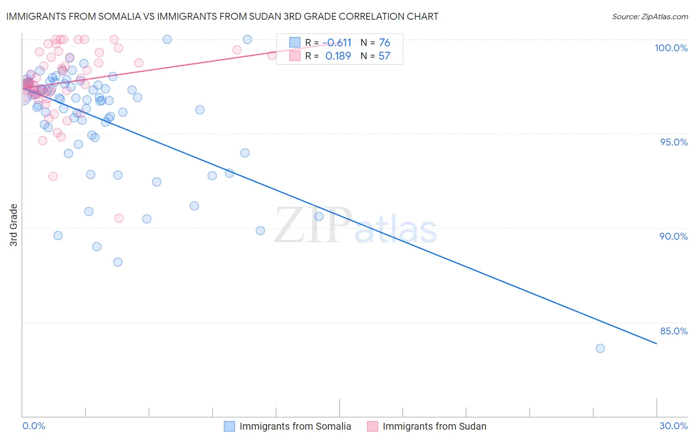 Immigrants from Somalia vs Immigrants from Sudan 3rd Grade