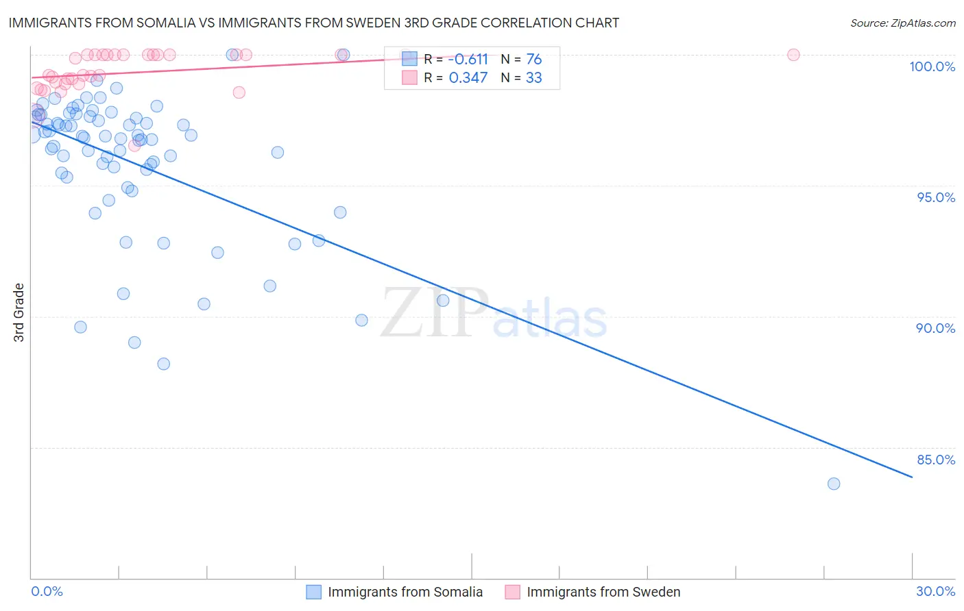 Immigrants from Somalia vs Immigrants from Sweden 3rd Grade