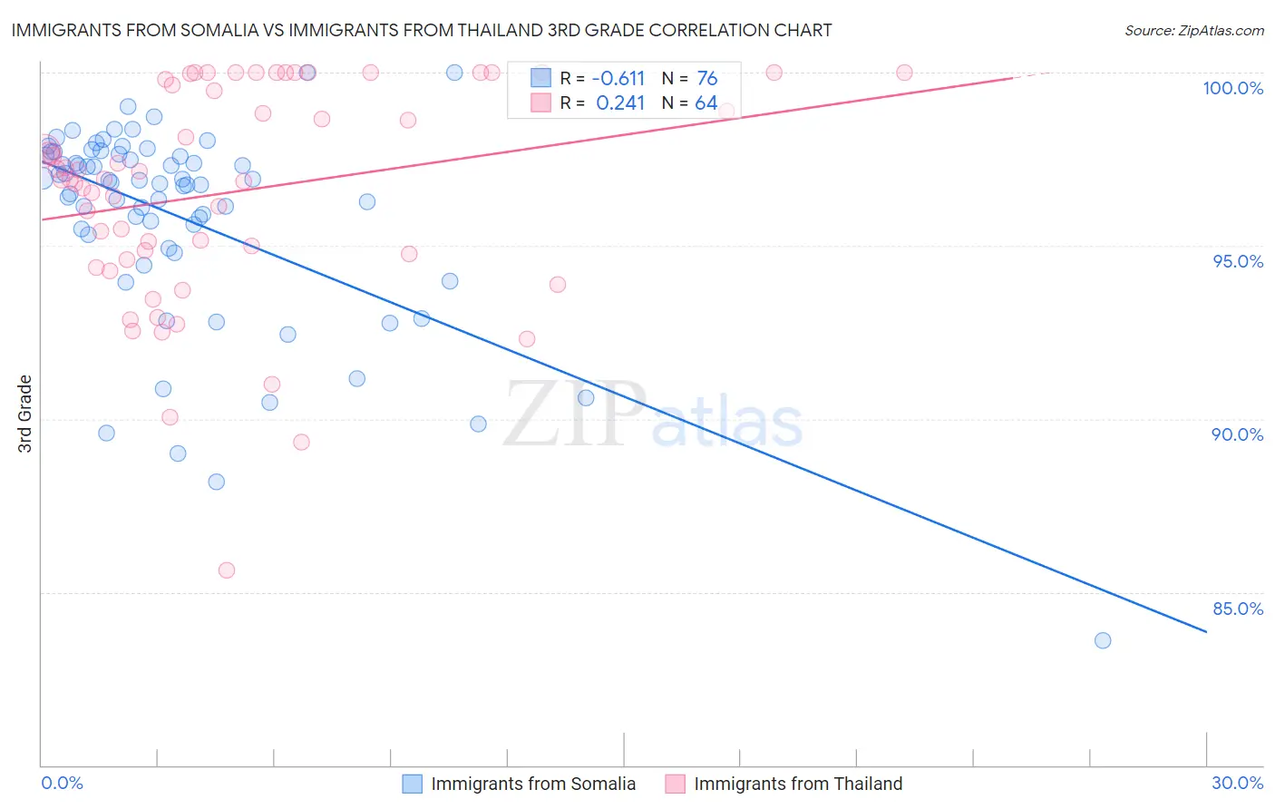 Immigrants from Somalia vs Immigrants from Thailand 3rd Grade