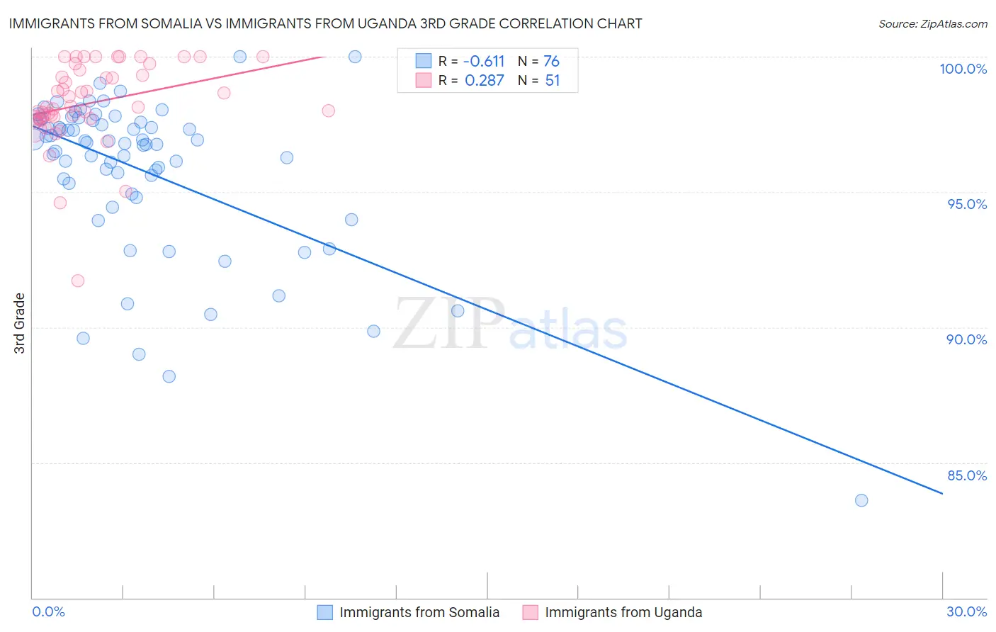 Immigrants from Somalia vs Immigrants from Uganda 3rd Grade