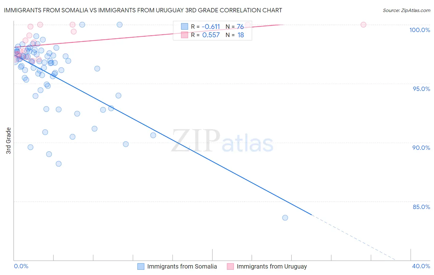 Immigrants from Somalia vs Immigrants from Uruguay 3rd Grade