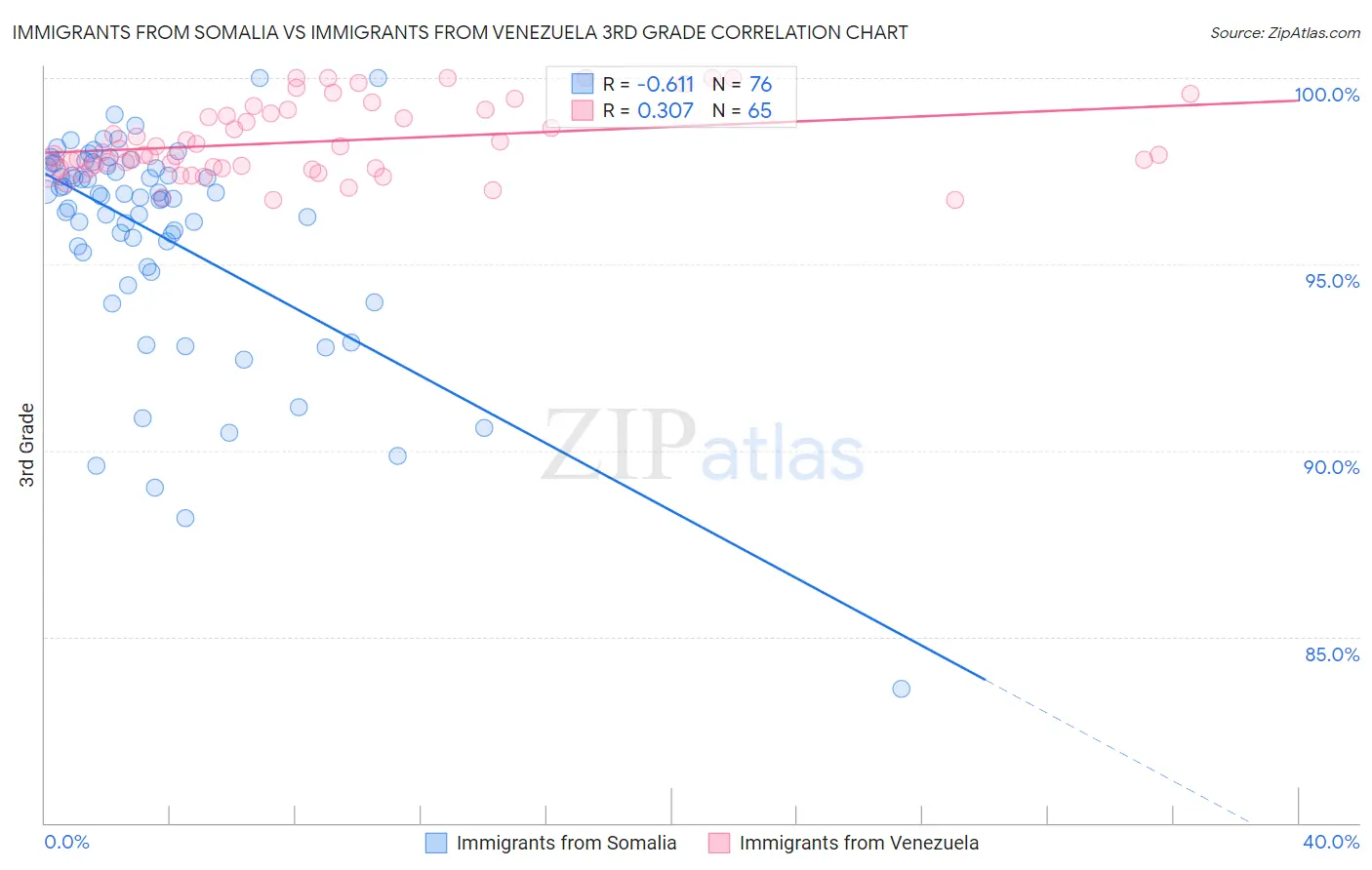 Immigrants from Somalia vs Immigrants from Venezuela 3rd Grade