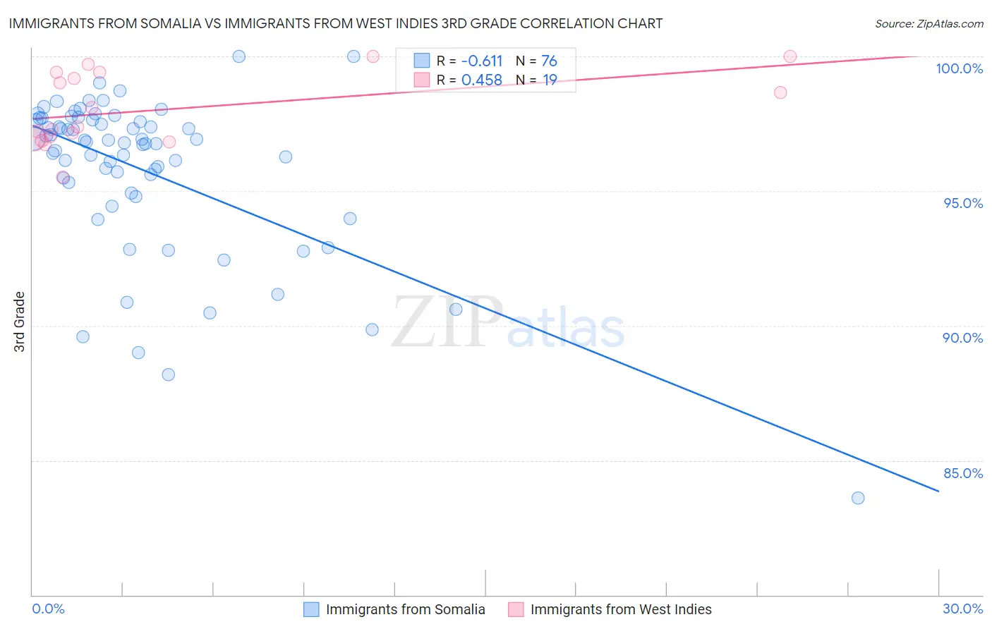 Immigrants from Somalia vs Immigrants from West Indies 3rd Grade