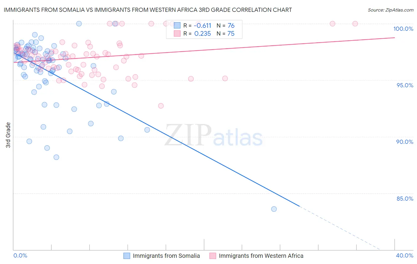 Immigrants from Somalia vs Immigrants from Western Africa 3rd Grade