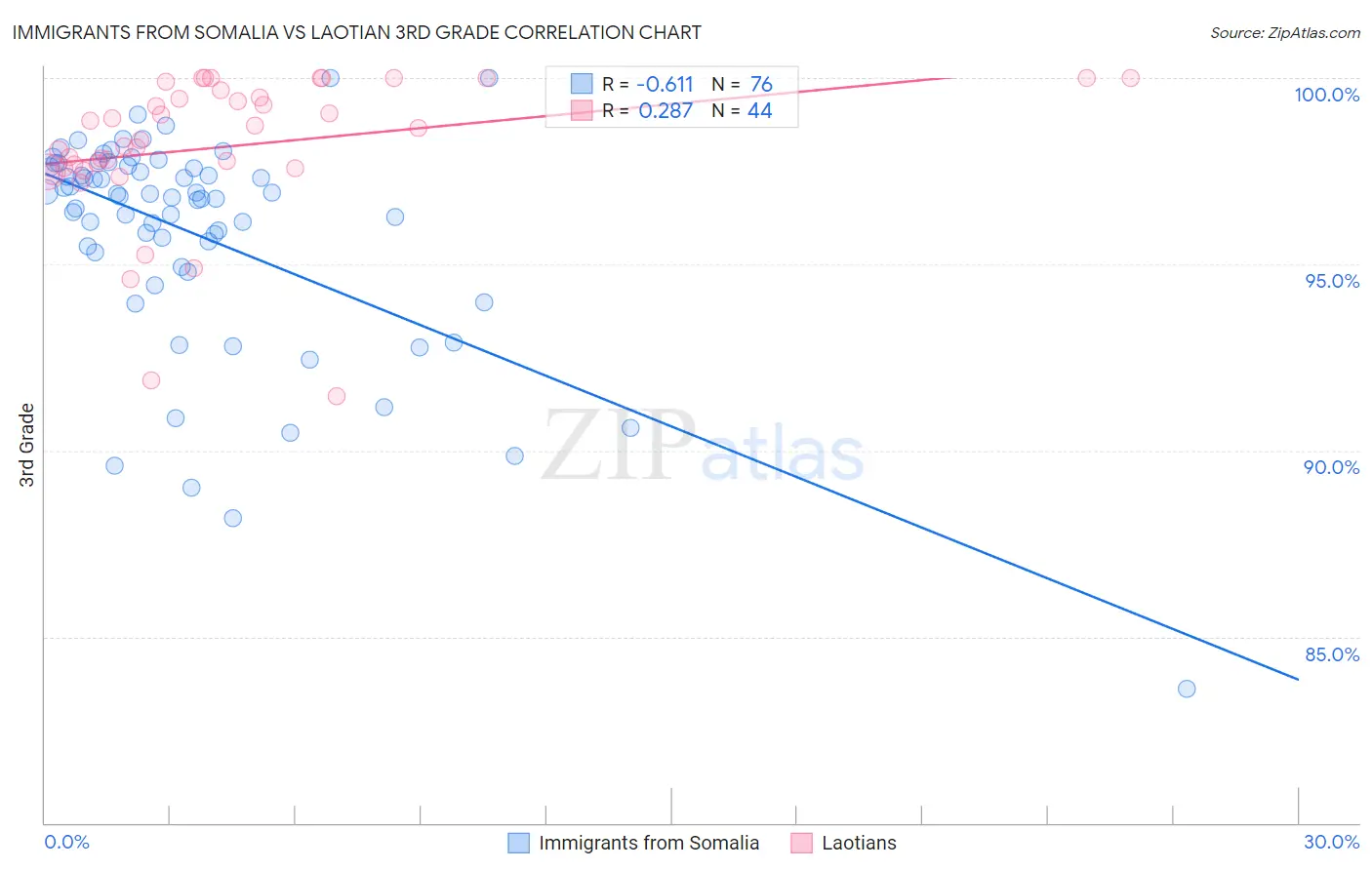 Immigrants from Somalia vs Laotian 3rd Grade