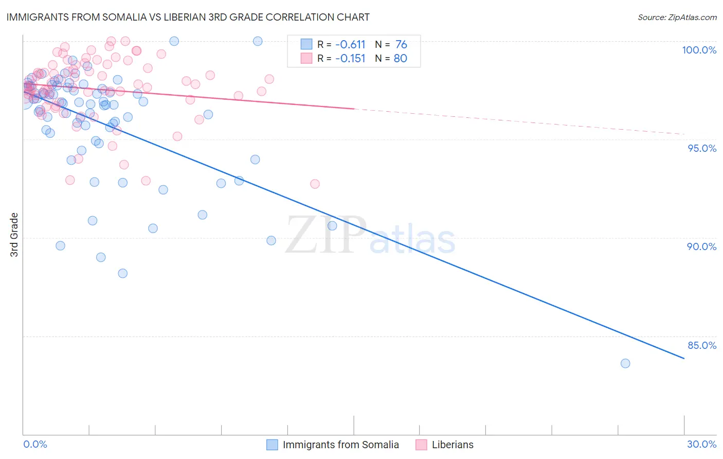 Immigrants from Somalia vs Liberian 3rd Grade