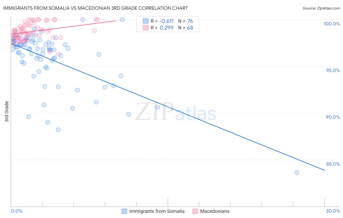 Immigrants from Somalia vs Macedonian 3rd Grade