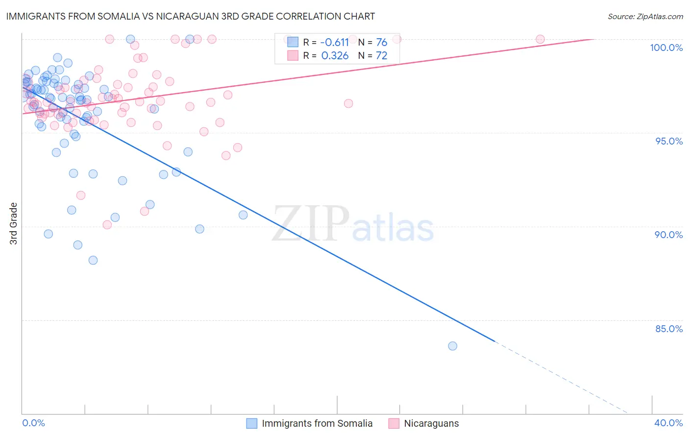 Immigrants from Somalia vs Nicaraguan 3rd Grade