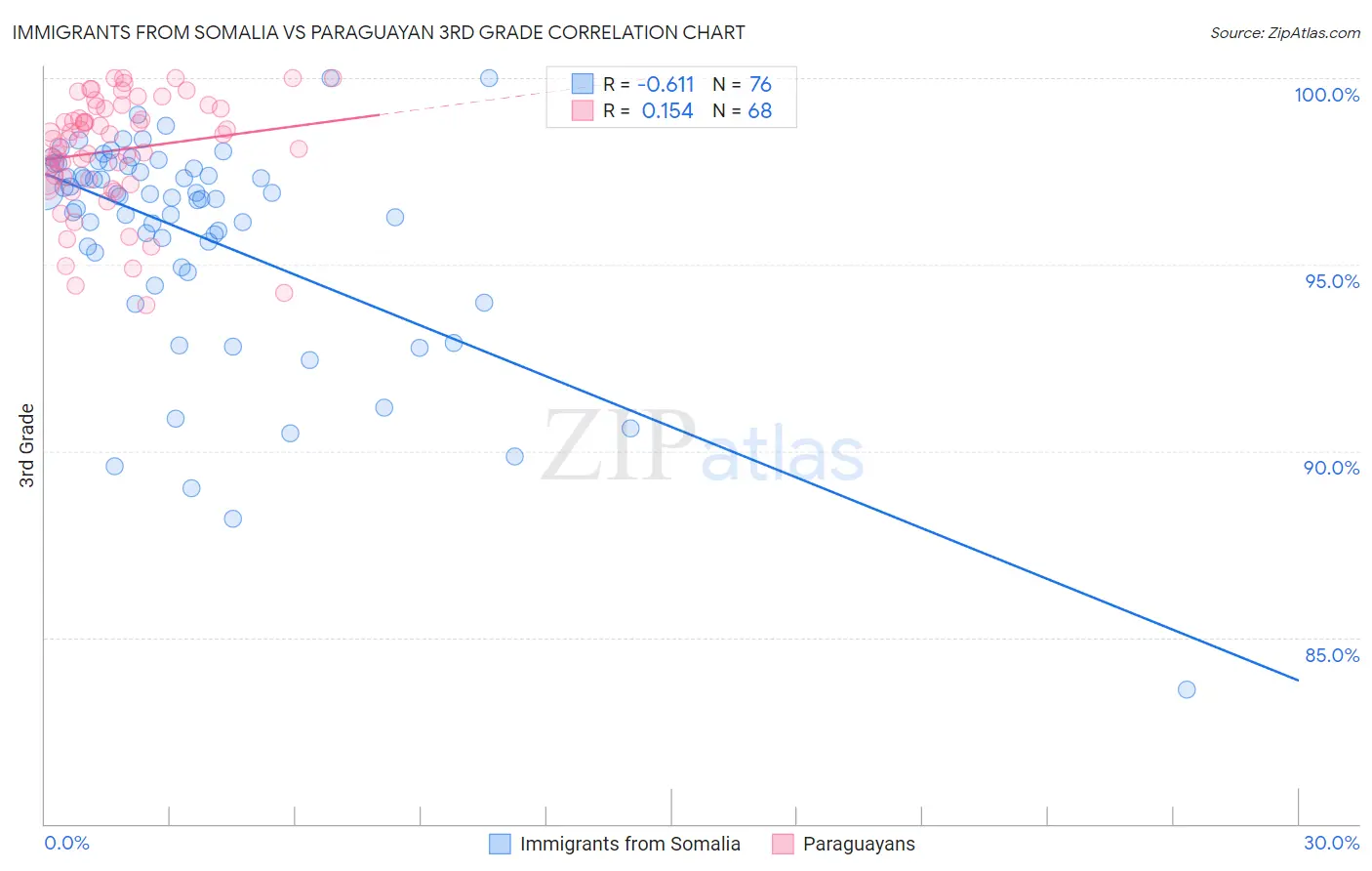Immigrants from Somalia vs Paraguayan 3rd Grade