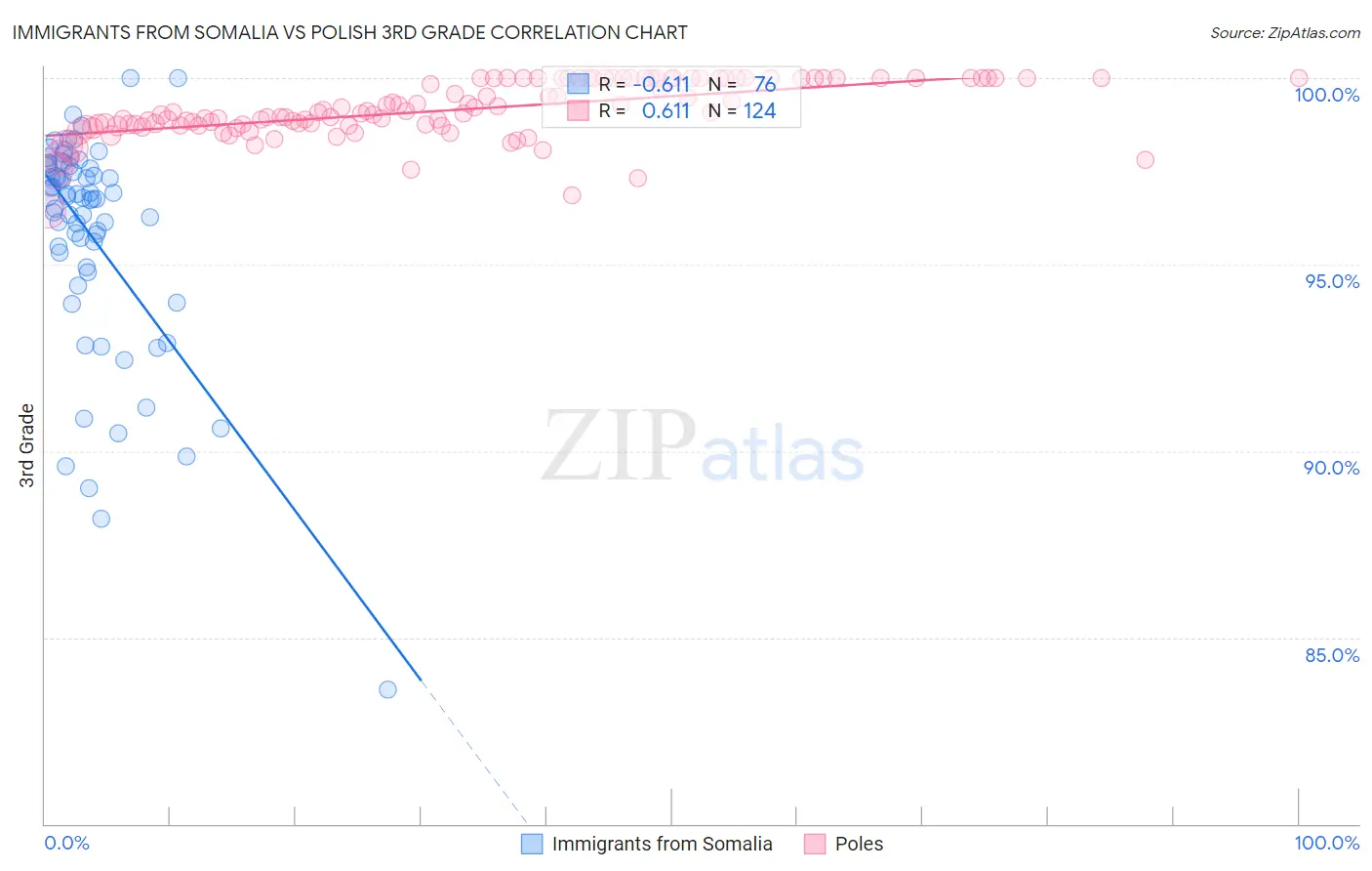 Immigrants from Somalia vs Polish 3rd Grade