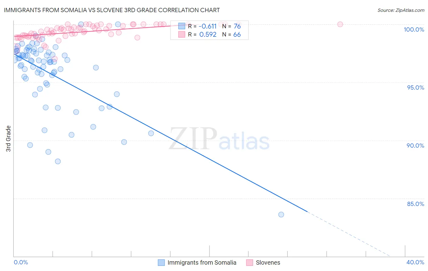 Immigrants from Somalia vs Slovene 3rd Grade