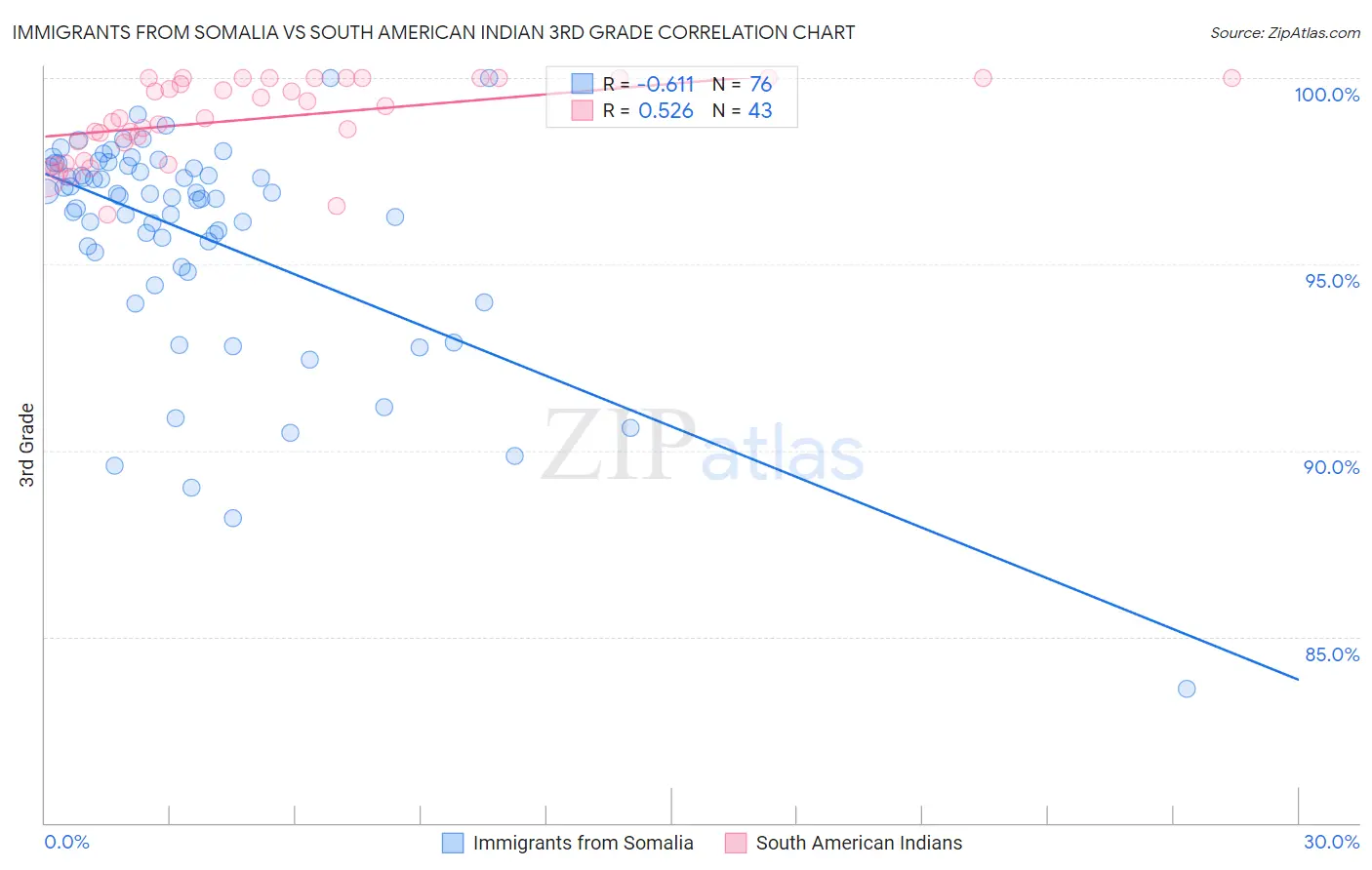 Immigrants from Somalia vs South American Indian 3rd Grade