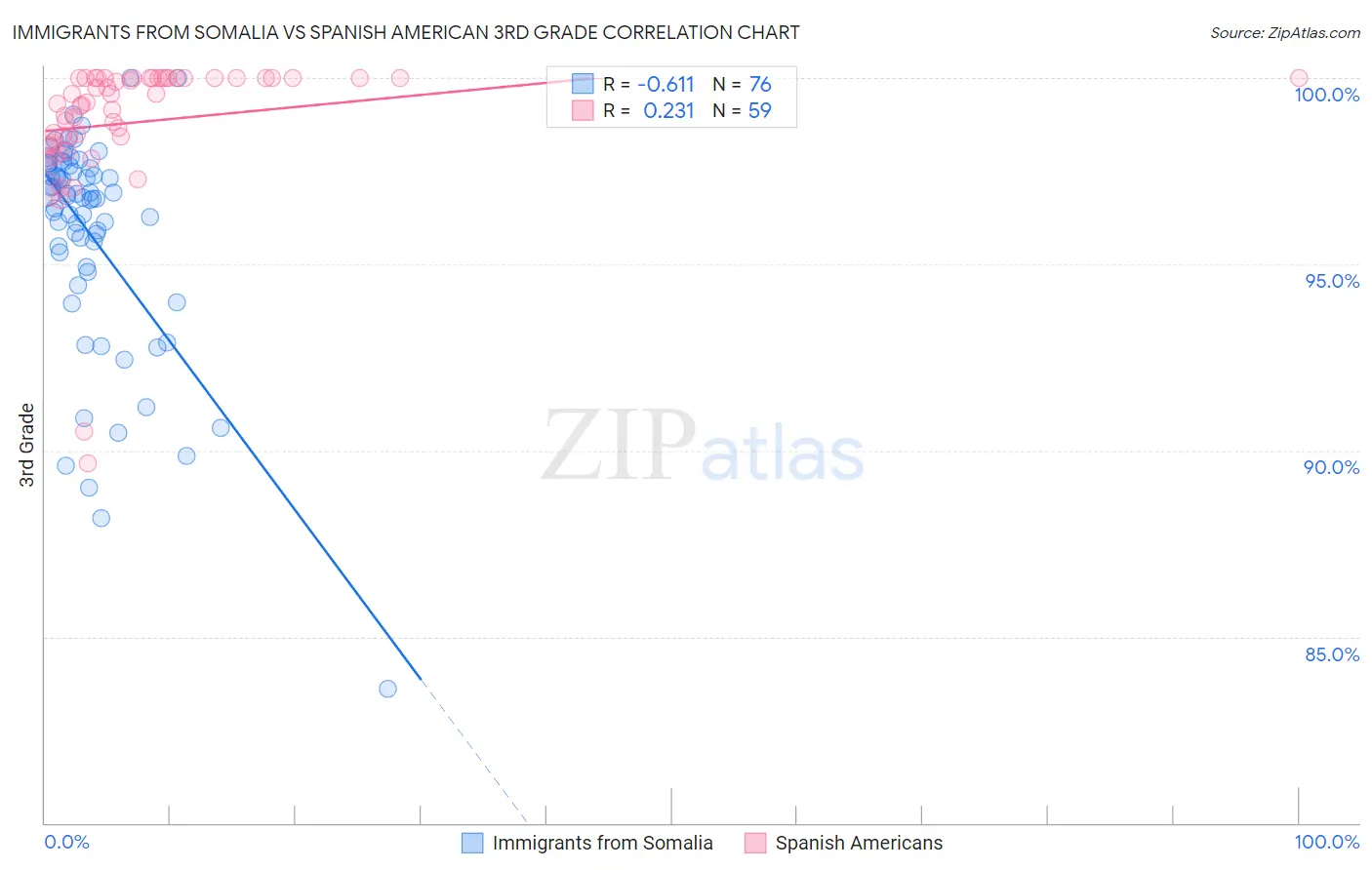 Immigrants from Somalia vs Spanish American 3rd Grade