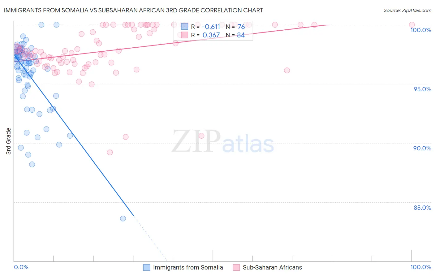 Immigrants from Somalia vs Subsaharan African 3rd Grade
