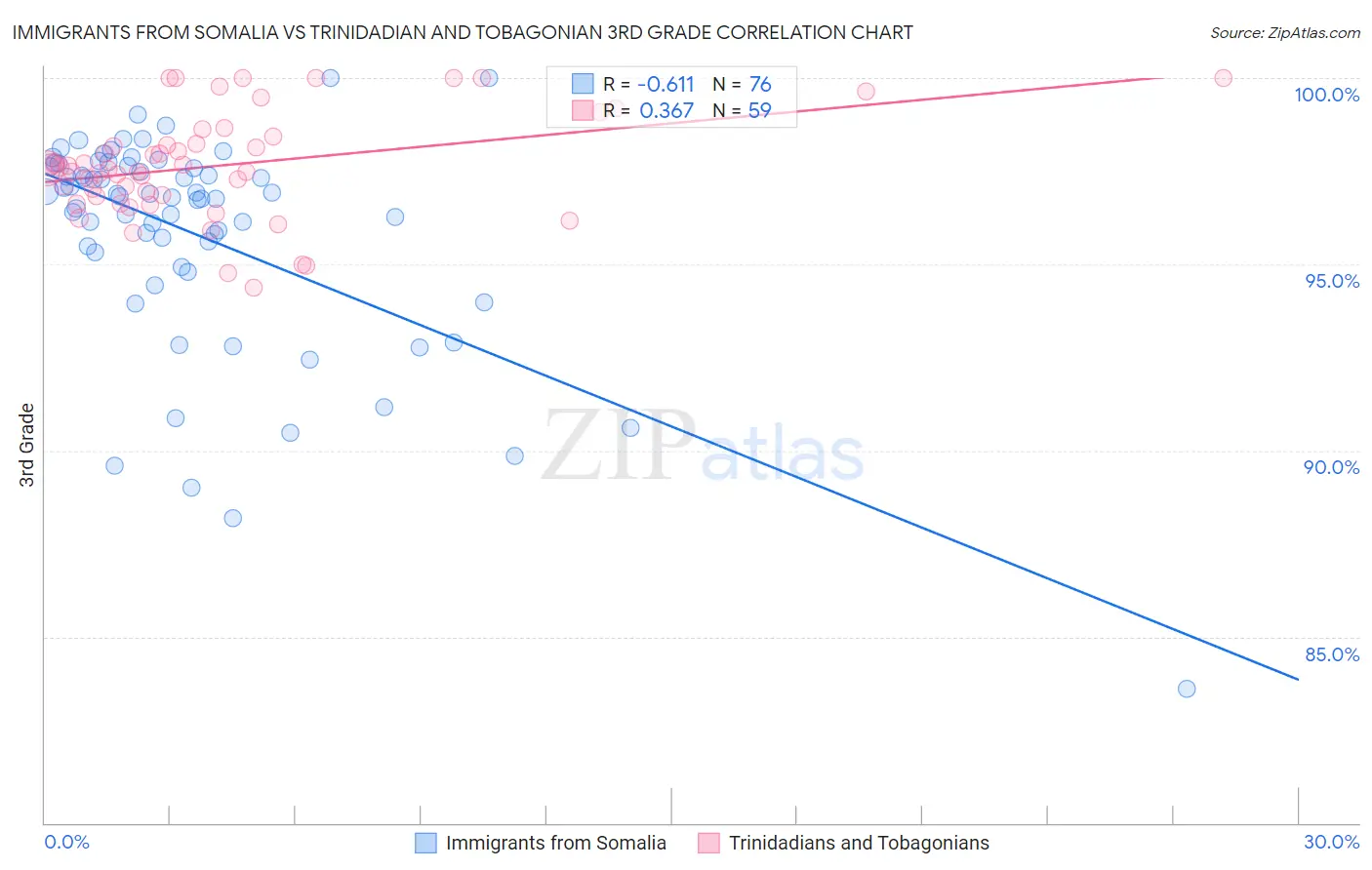 Immigrants from Somalia vs Trinidadian and Tobagonian 3rd Grade