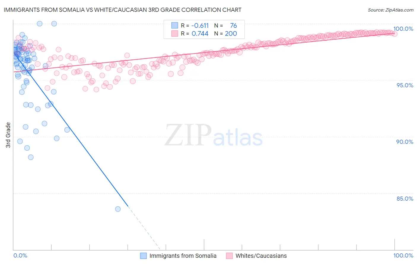 Immigrants from Somalia vs White/Caucasian 3rd Grade