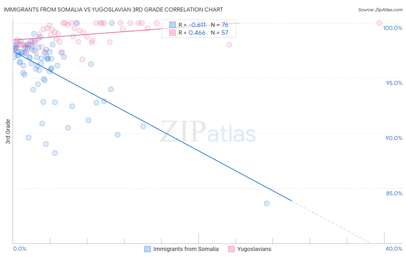 Immigrants from Somalia vs Yugoslavian 3rd Grade