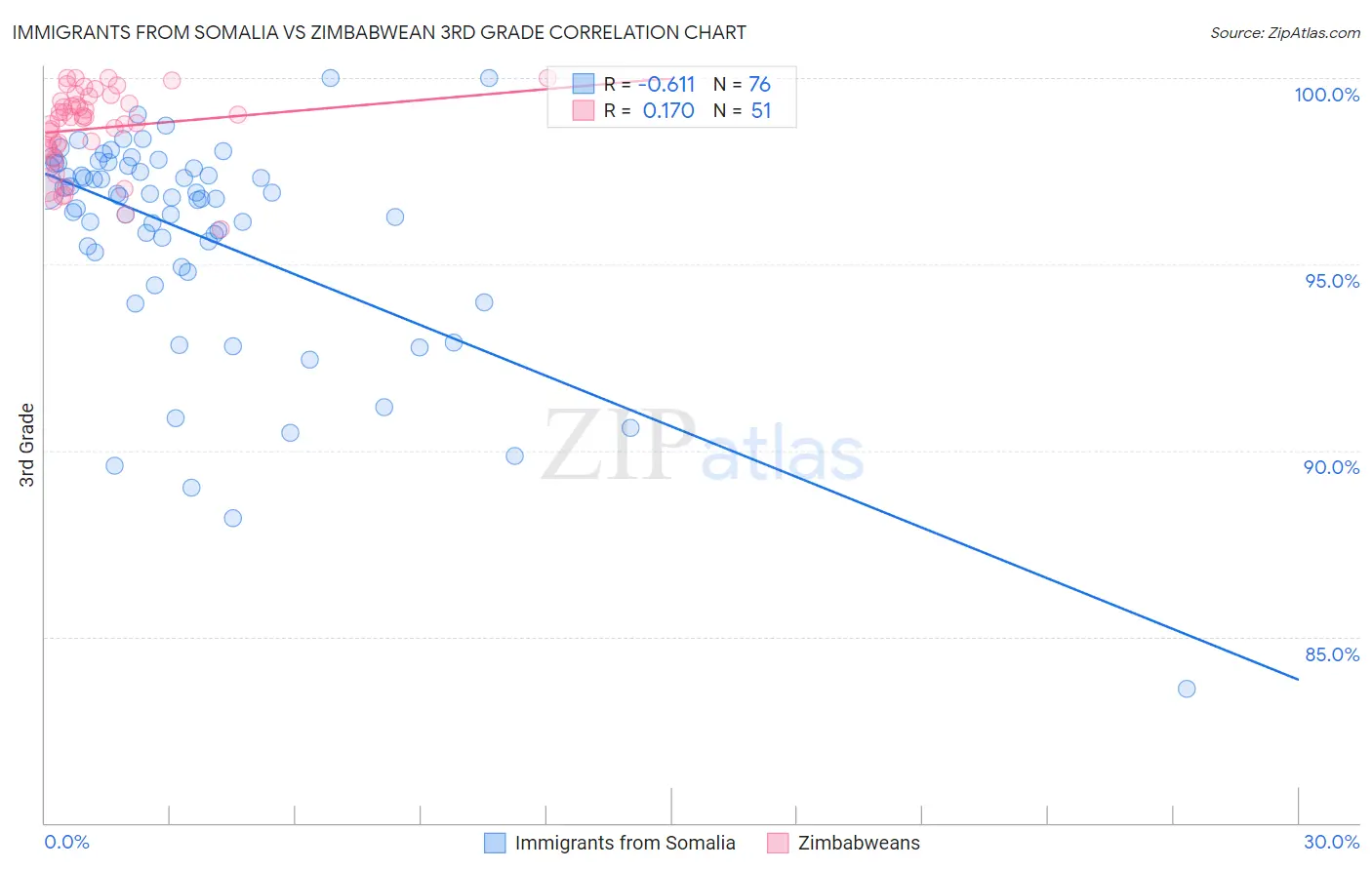Immigrants from Somalia vs Zimbabwean 3rd Grade