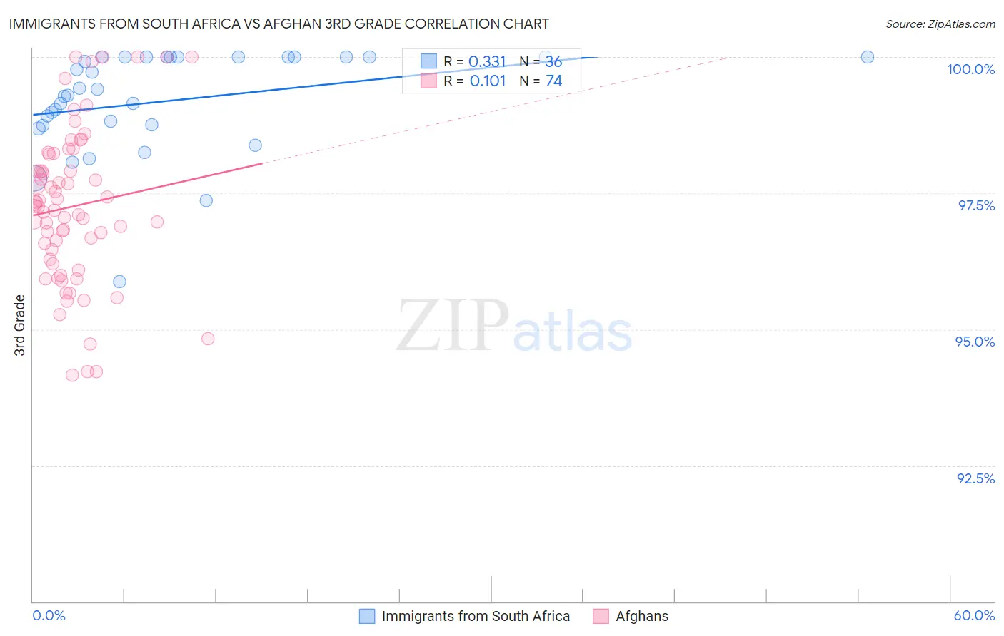 Immigrants from South Africa vs Afghan 3rd Grade