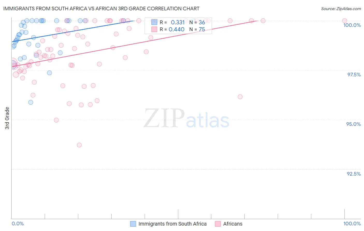 Immigrants from South Africa vs African 3rd Grade