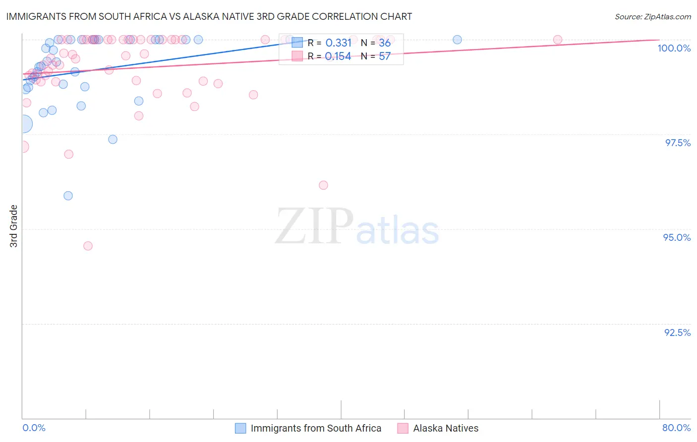 Immigrants from South Africa vs Alaska Native 3rd Grade