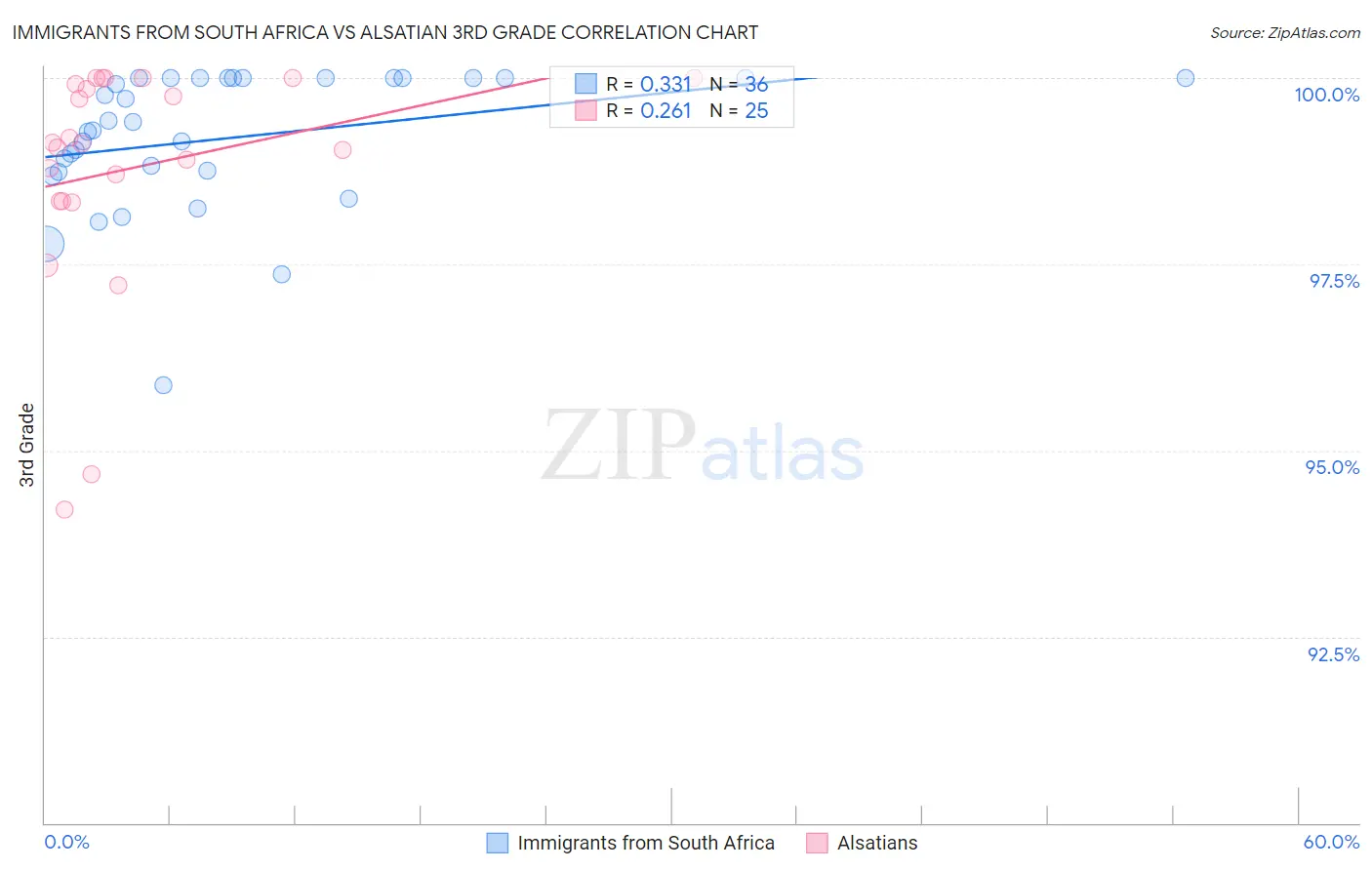 Immigrants from South Africa vs Alsatian 3rd Grade