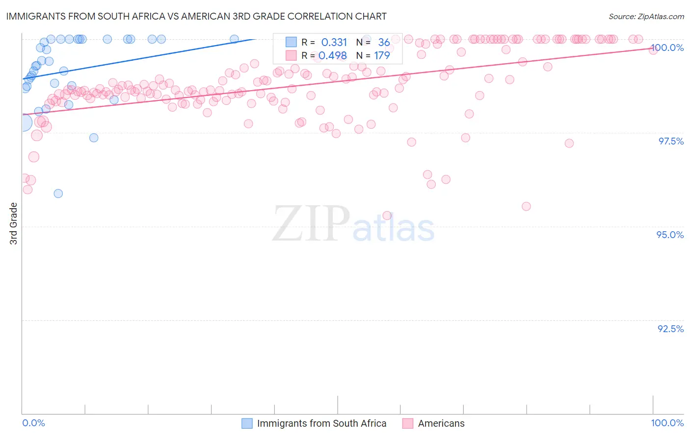 Immigrants from South Africa vs American 3rd Grade