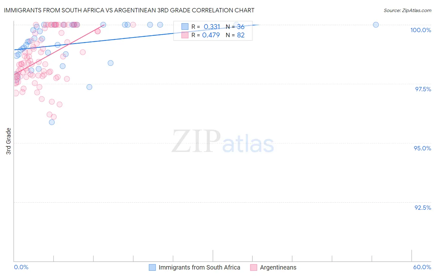 Immigrants from South Africa vs Argentinean 3rd Grade