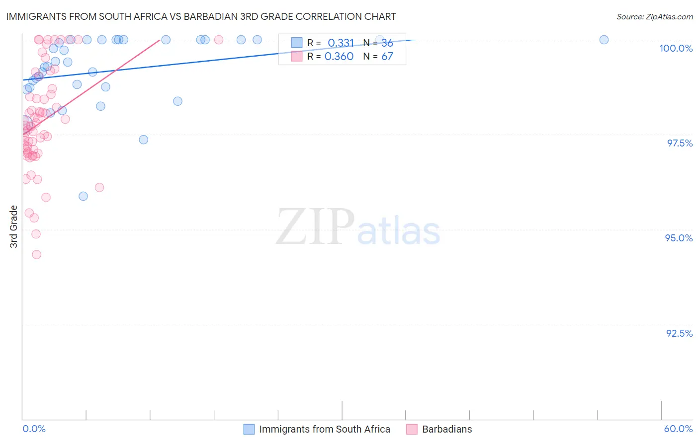 Immigrants from South Africa vs Barbadian 3rd Grade