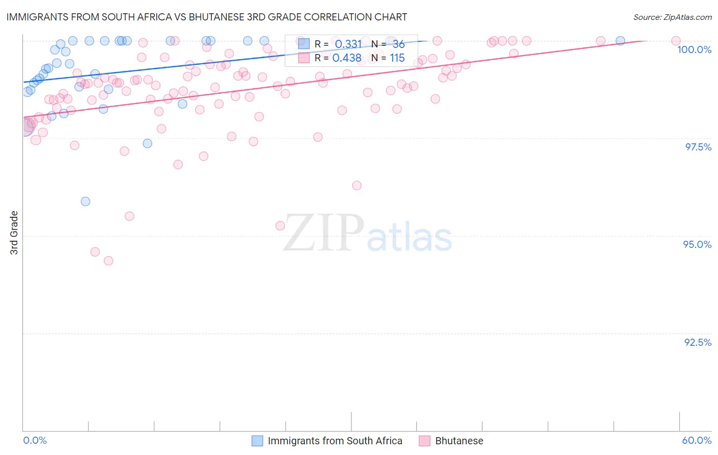 Immigrants from South Africa vs Bhutanese 3rd Grade