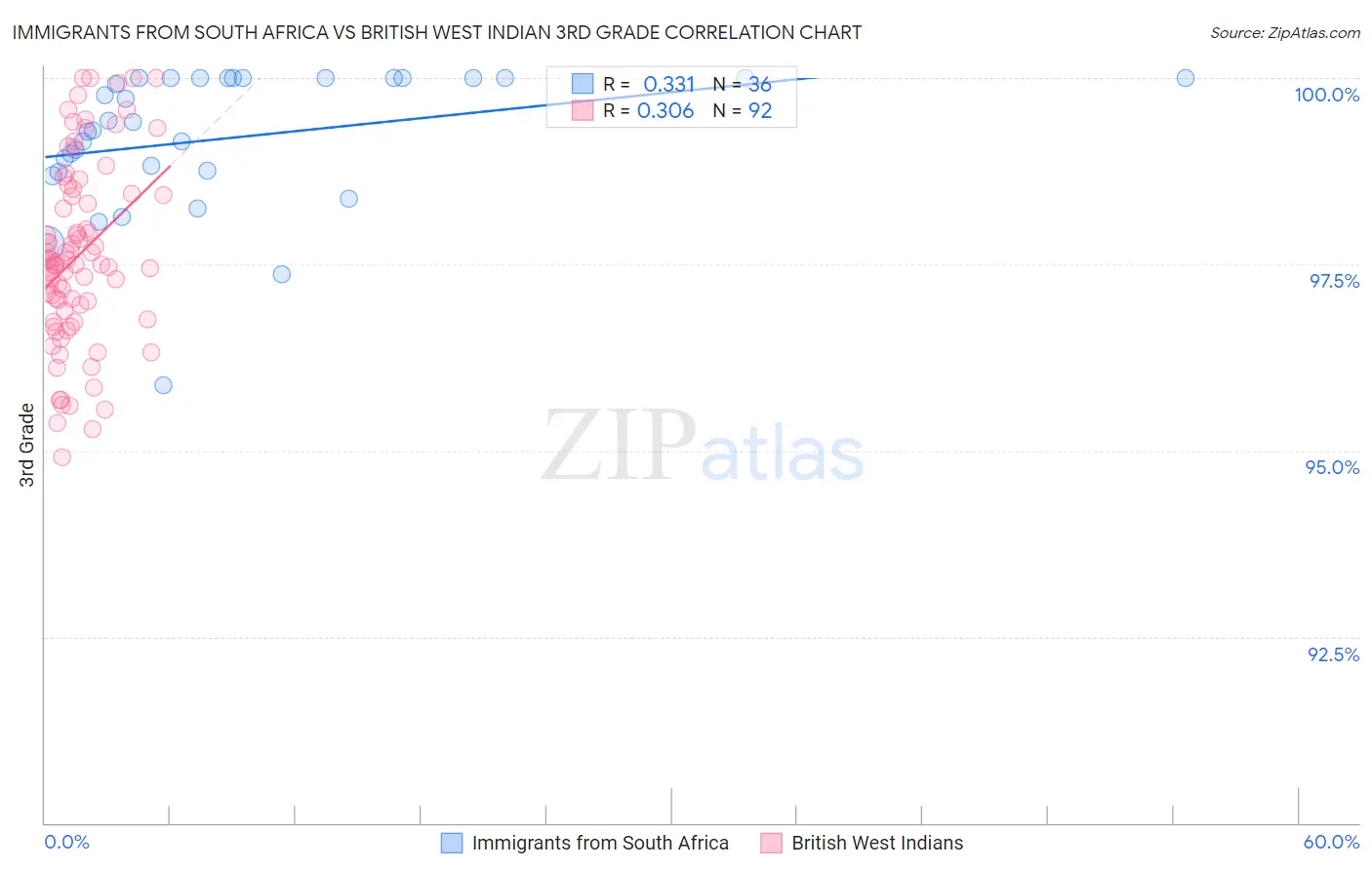 Immigrants from South Africa vs British West Indian 3rd Grade