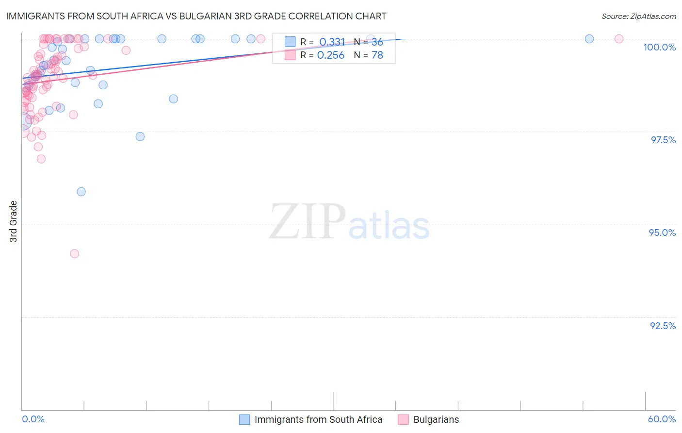 Immigrants from South Africa vs Bulgarian 3rd Grade