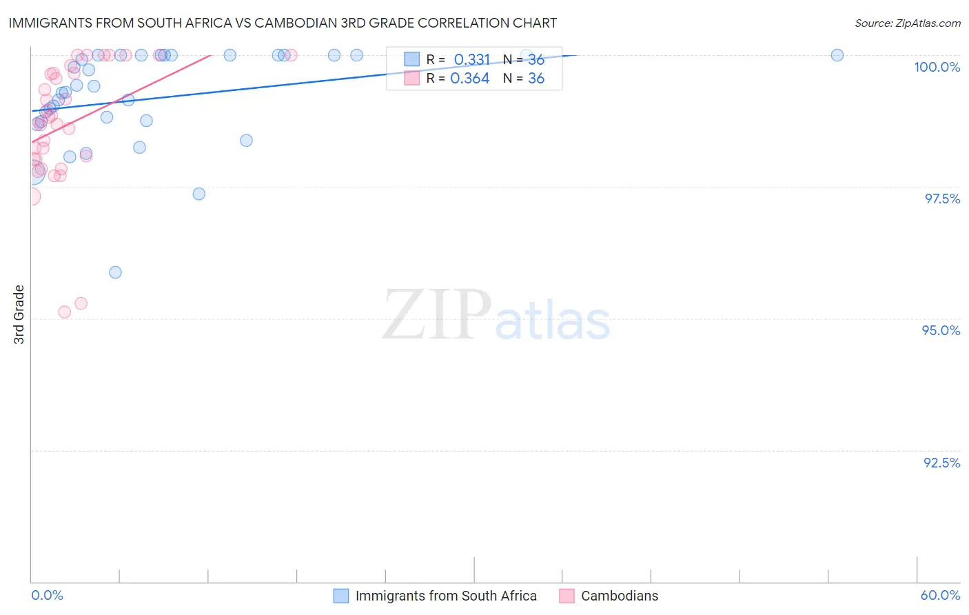 Immigrants from South Africa vs Cambodian 3rd Grade