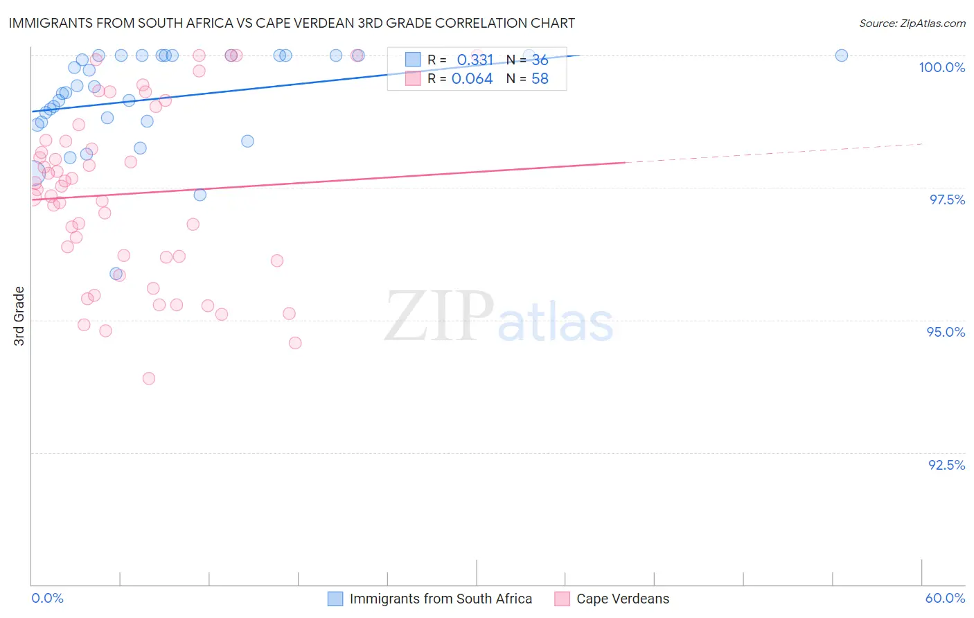 Immigrants from South Africa vs Cape Verdean 3rd Grade